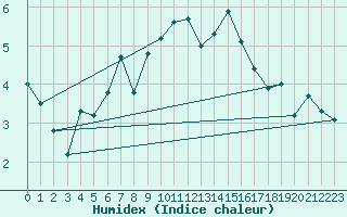 Courbe de l'humidex pour Tjotta