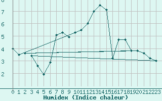 Courbe de l'humidex pour Neu Ulrichstein