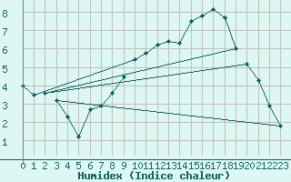 Courbe de l'humidex pour Gurteen