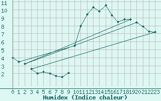 Courbe de l'humidex pour Kleine-Brogel (Be)