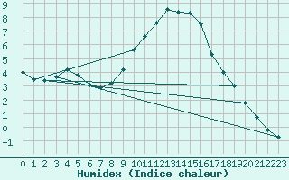 Courbe de l'humidex pour Kyritz