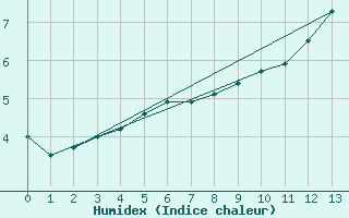 Courbe de l'humidex pour Sorcy-Bauthmont (08)