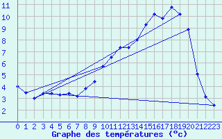 Courbe de tempratures pour Linay (08)