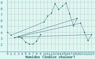 Courbe de l'humidex pour Nancy - Ochey (54)