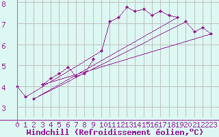 Courbe du refroidissement olien pour Cherbourg (50)