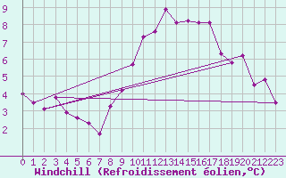 Courbe du refroidissement olien pour Locarno (Sw)