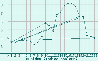 Courbe de l'humidex pour Belfort-Dorans (90)