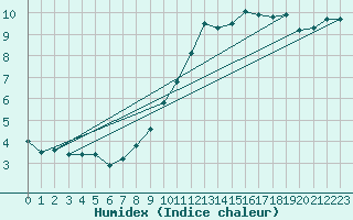 Courbe de l'humidex pour Kiel-Holtenau