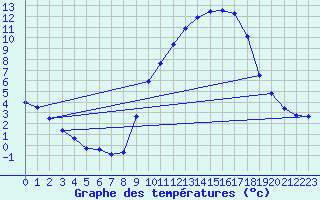 Courbe de tempratures pour Beauvais (60)