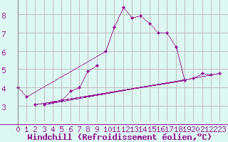 Courbe du refroidissement olien pour Malin Head