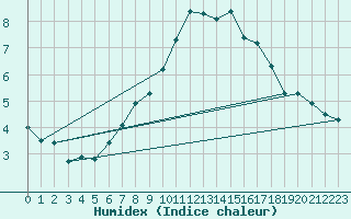 Courbe de l'humidex pour Sjaelsmark