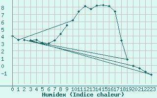 Courbe de l'humidex pour Gilserberg-Moischeid