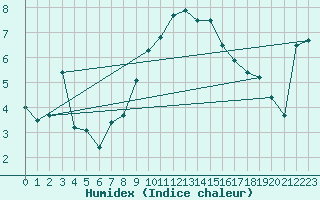 Courbe de l'humidex pour Harburg