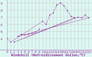 Courbe du refroidissement olien pour Metz-Nancy-Lorraine (57)
