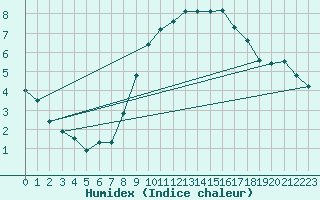 Courbe de l'humidex pour Pribyslav