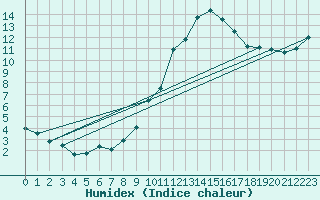 Courbe de l'humidex pour Angers-Beaucouz (49)