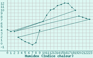 Courbe de l'humidex pour Ble / Mulhouse (68)