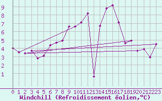 Courbe du refroidissement olien pour Leipzig