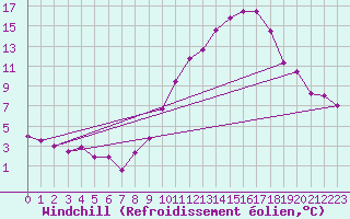 Courbe du refroidissement olien pour Chartres (28)