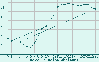 Courbe de l'humidex pour Sint Katelijne-waver (Be)