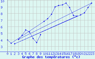 Courbe de tempratures pour Bainghen (62)