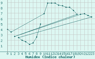 Courbe de l'humidex pour Nieuw Beerta Aws