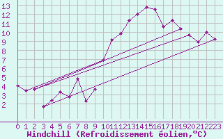 Courbe du refroidissement olien pour Istres (13)