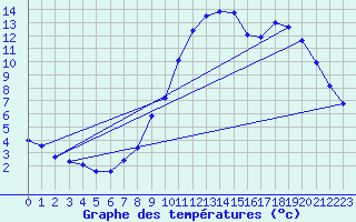 Courbe de tempratures pour Merendree (Be)