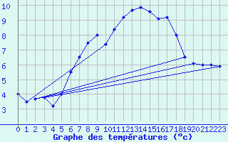 Courbe de tempratures pour Grand Saint Bernard (Sw)