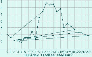 Courbe de l'humidex pour Chojnice