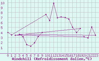 Courbe du refroidissement olien pour Chasseral (Sw)