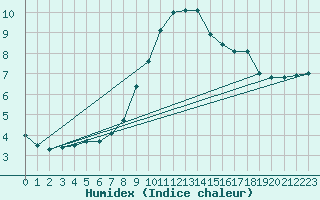 Courbe de l'humidex pour Les Diablerets