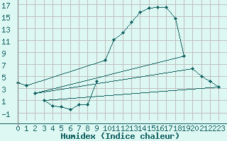 Courbe de l'humidex pour Beerse (Be)