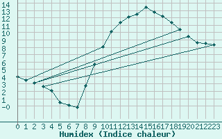 Courbe de l'humidex pour Chargey-les-Gray (70)