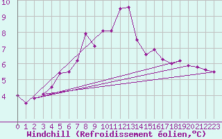 Courbe du refroidissement olien pour Kegnaes