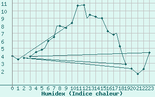 Courbe de l'humidex pour Hasvik