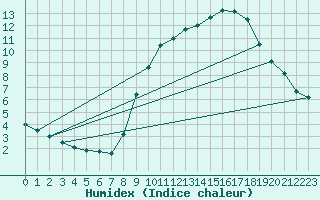 Courbe de l'humidex pour Lille (59)