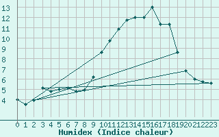 Courbe de l'humidex pour Villarzel (Sw)