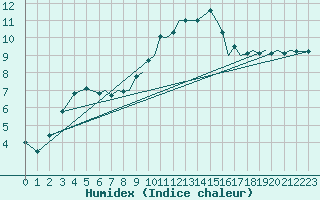 Courbe de l'humidex pour Bournemouth (UK)