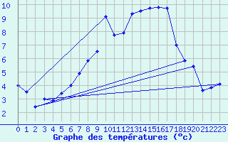 Courbe de tempratures pour Zeitz