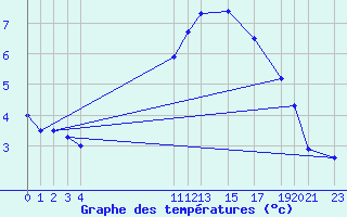 Courbe de tempratures pour Dourbes (Be)