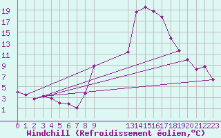 Courbe du refroidissement olien pour Cervera de Pisuerga