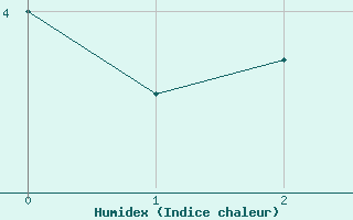 Courbe de l'humidex pour Loch Glascanoch