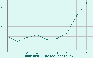 Courbe de l'humidex pour Mont Arbois (74)