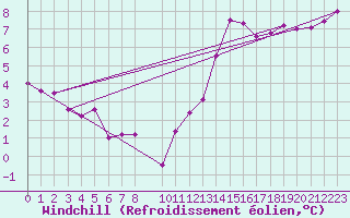 Courbe du refroidissement olien pour Evreux (27)