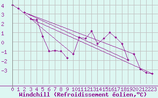 Courbe du refroidissement olien pour Frignicourt (51)