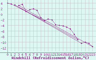 Courbe du refroidissement olien pour Hohe Wand / Hochkogelhaus