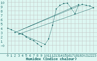 Courbe de l'humidex pour Voinmont (54)