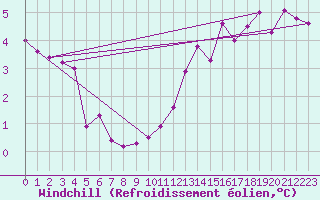 Courbe du refroidissement olien pour Chamonix-Mont-Blanc (74)