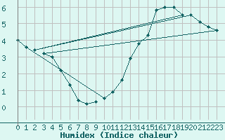 Courbe de l'humidex pour Chamonix-Mont-Blanc (74)